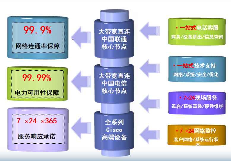 桐梓机房网络